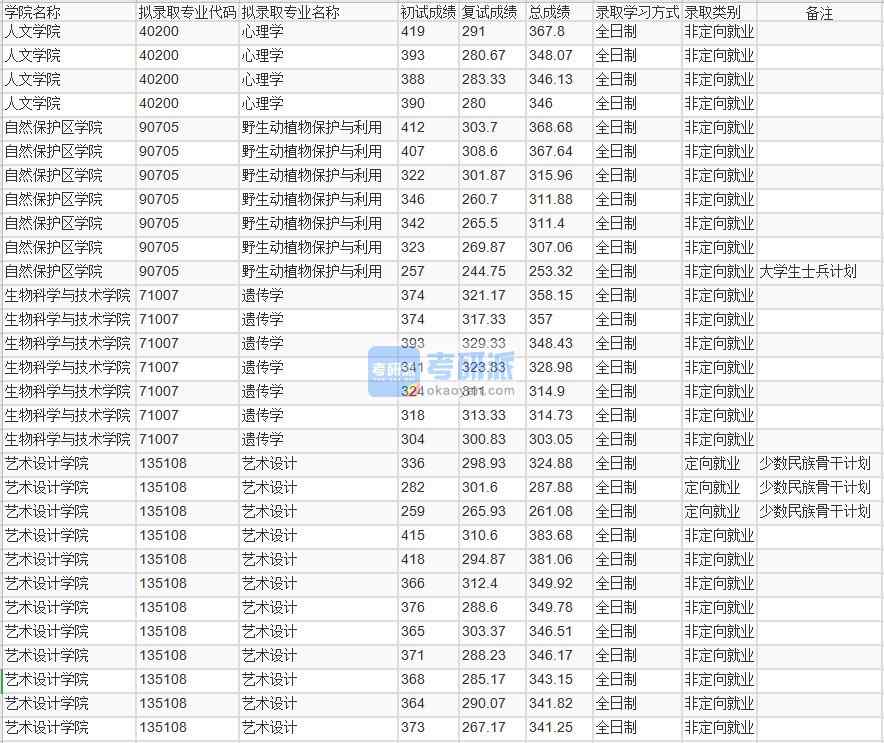 北京林业大学心理学2020年研究生录取分数线