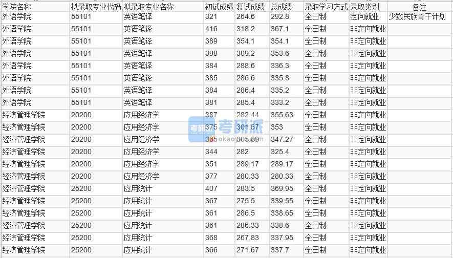 北京林业大学应用统计2020年研究生录取分数线