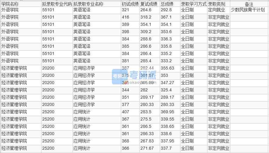 北京林業(yè)大學(xué)應(yīng)用統(tǒng)計(jì)2020年研究生錄取分?jǐn)?shù)線