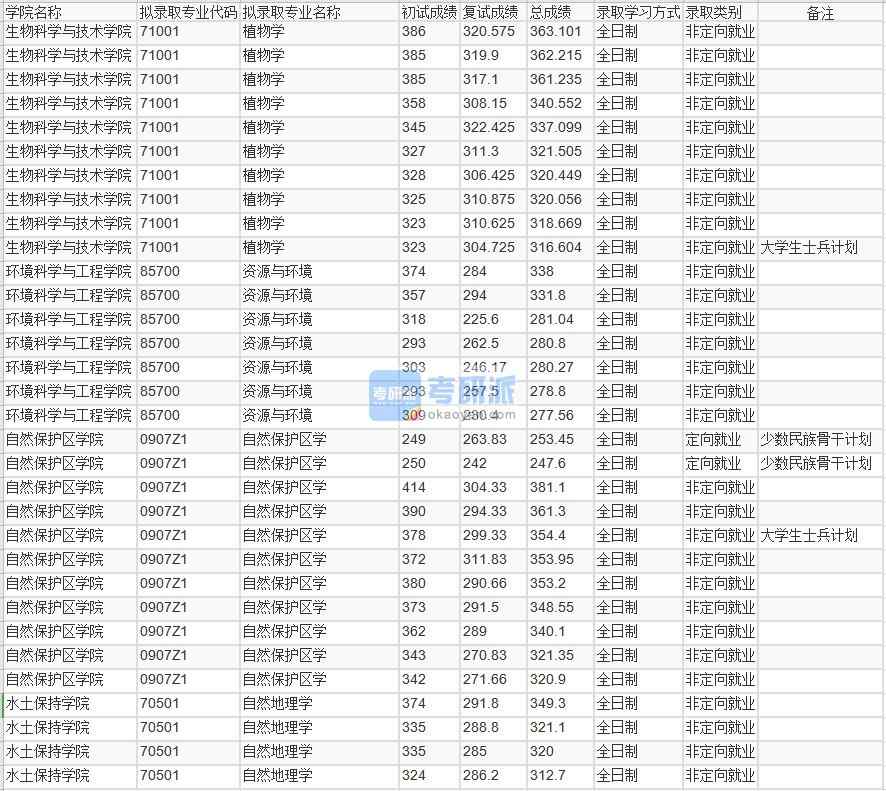 北京林業大學自然保護區學2020年研究生錄取分數線