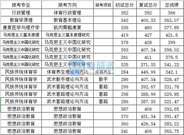北京体育大学行政管理2020年研究生录取分数线