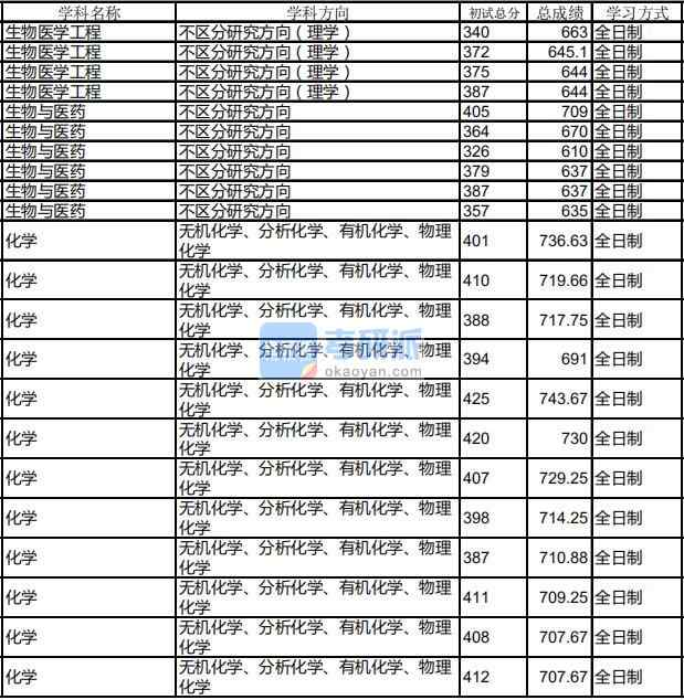 哈爾濱工業大學化學2020年研究生錄取分數線