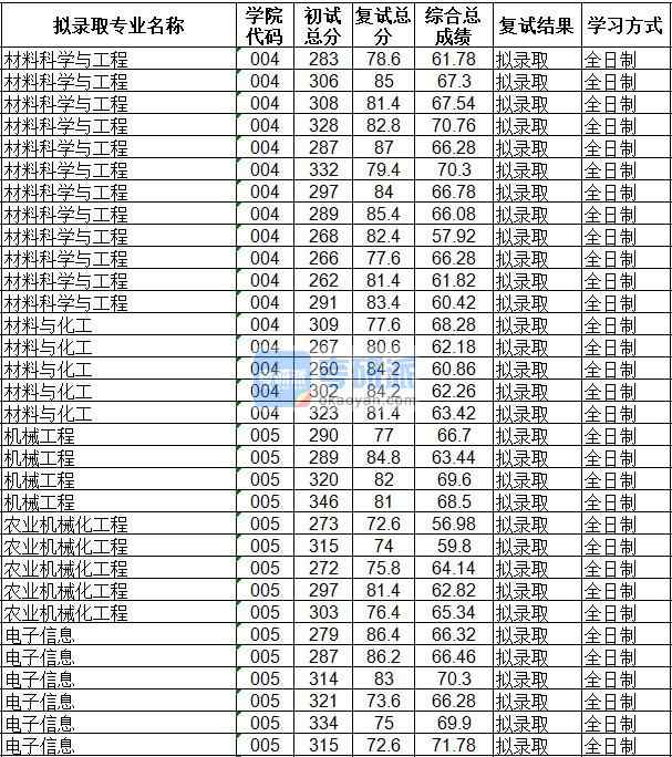 海南大学电子信息2020年研究生录取分数线