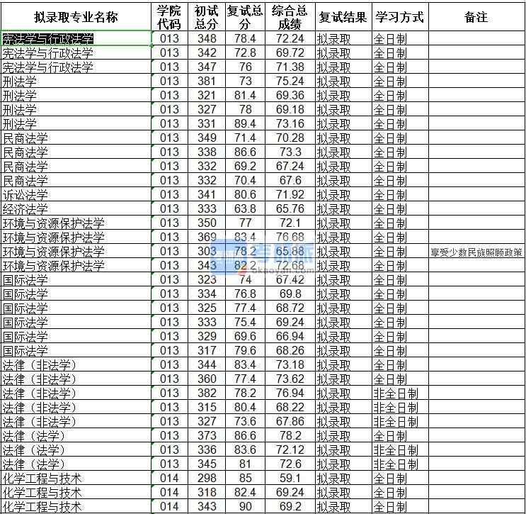 海南大学环境与资源保护法学2020年研究生录取分数线