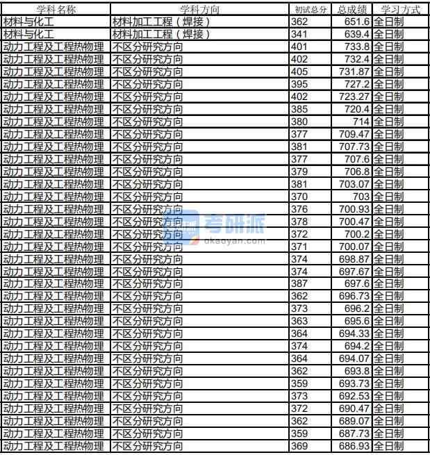 哈尔滨工业B体育·（sports）官方网站动力工程及工程热物理2020年研究生录取分数线