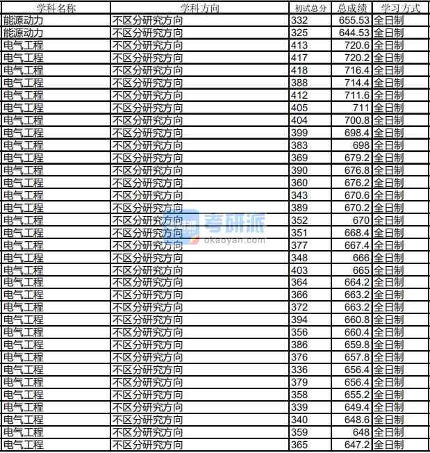 哈尔滨工业大学能源动力2020年研究生录取分数线