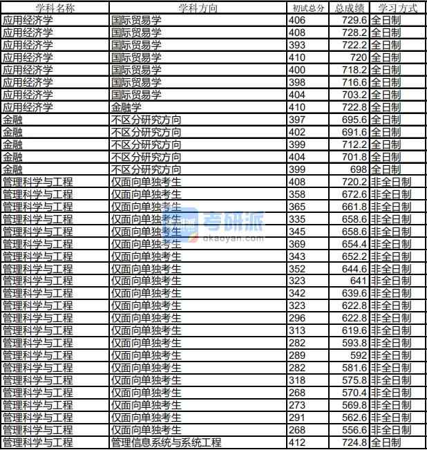 哈尔滨工业B体育·（sports）官方网站管理科学与工程2020年研究生录取分数线