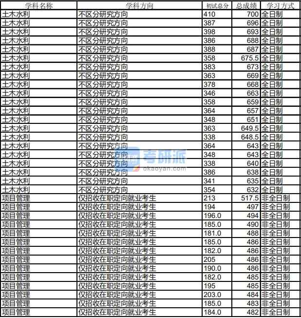 哈尔滨工业大学项目管理2020年研究生录取分数线