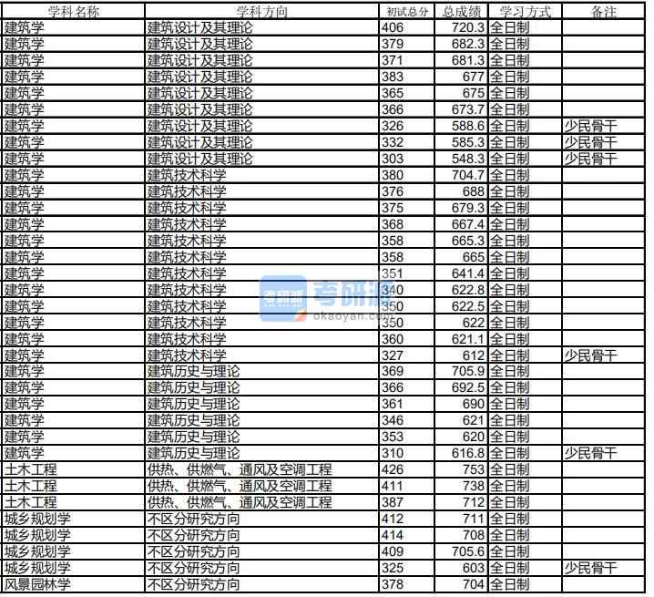 哈尔滨工业大学城乡规划学2020年研究生录取分数线