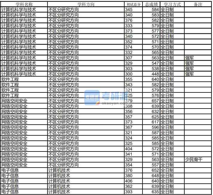 哈尔滨工业大学软件工程2020年研究生录取分数线