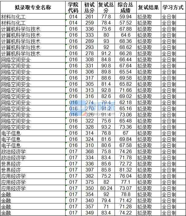 海南大学材料与化工2020年研究生录取分数线