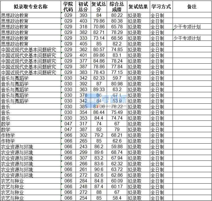 海南大學思想政治教育2020年研究生錄取分數線