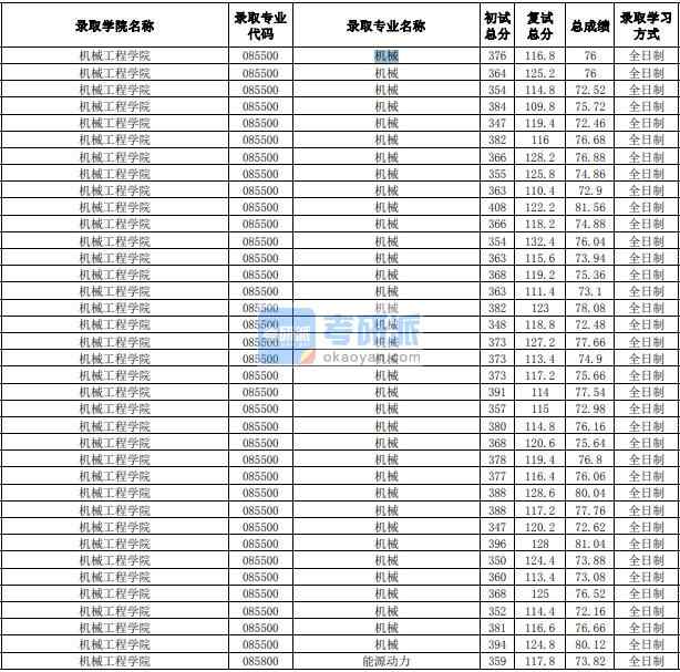 合肥工业大学机械2020年研究生录取分数线