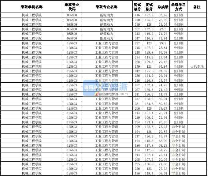 合肥工业大学能源动力2020年研究生录取分数线