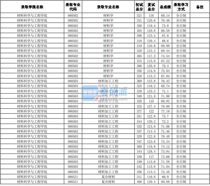 合肥工业大学复合材料2020年研究生录取分数线