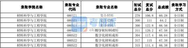 合肥工業(yè)大學(xué)數(shù)字化材料2020年研究生錄取分?jǐn)?shù)線