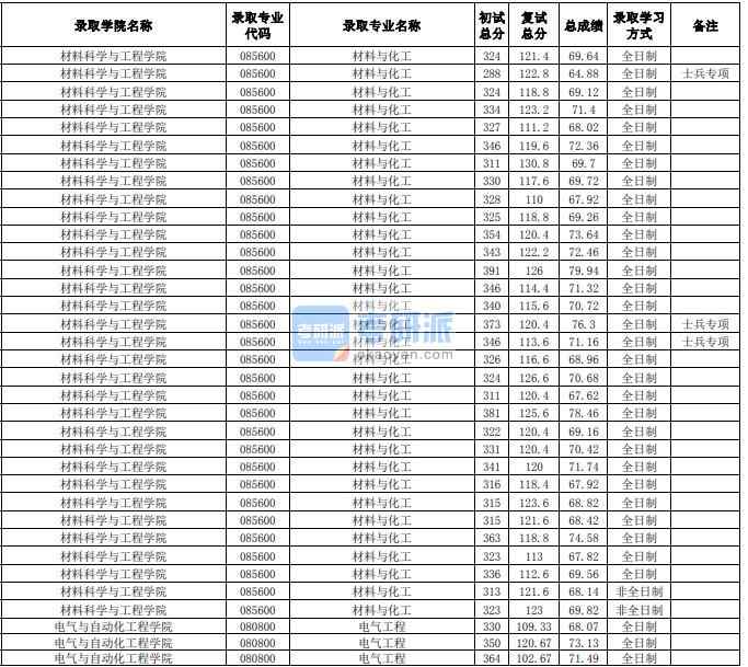 合肥工業大學材料與化工2020年研究生錄取分數線