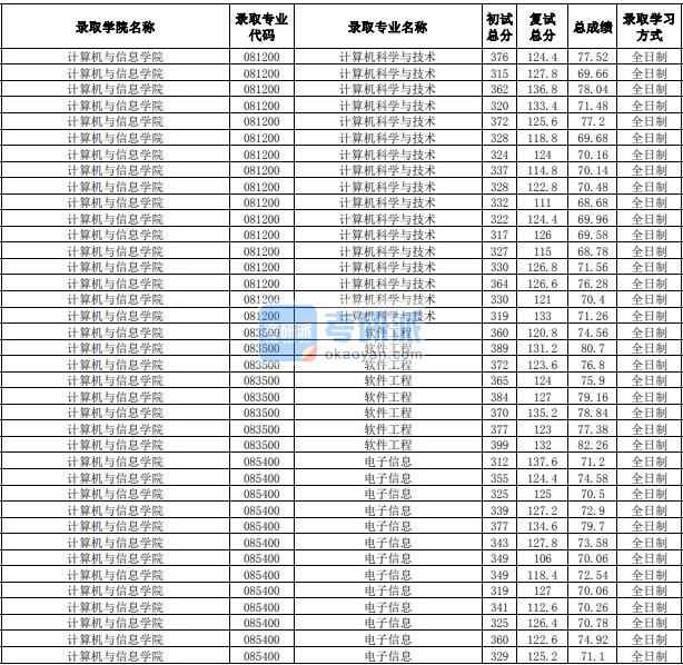 合肥工業(yè)大學(xué)電子信息（計算機與信息學(xué)院）2020年研究生錄取分?jǐn)?shù)線