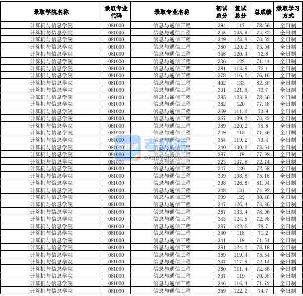 合肥工业大学信息与通信工程2020年研究生录取分数线