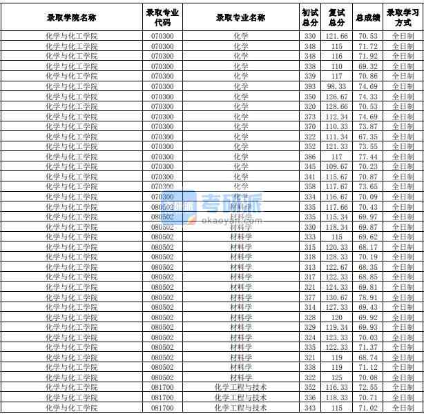 合肥工业大学化学2020年研究生录取分数线