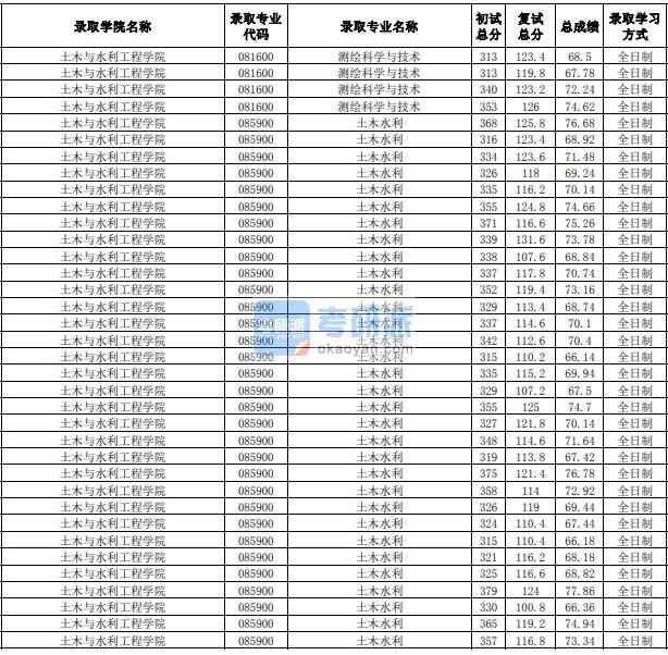 合肥工業(yè)大學土木水利2020年研究生錄取分數(shù)線