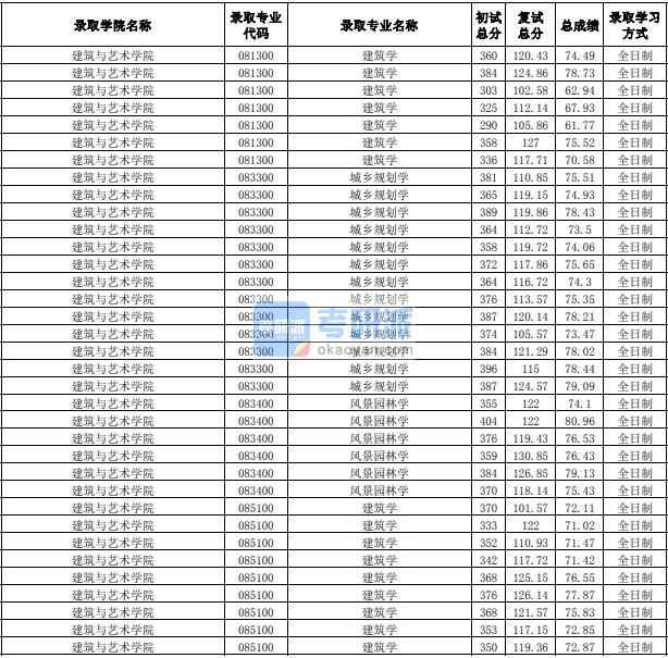 合肥工業大學建筑學2020年研究生錄取分數線