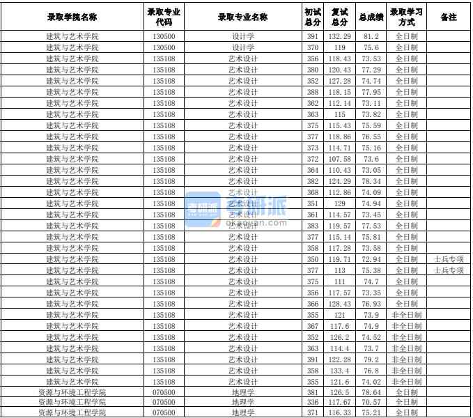 合肥工业大学地理学2020年研究生录取分数线