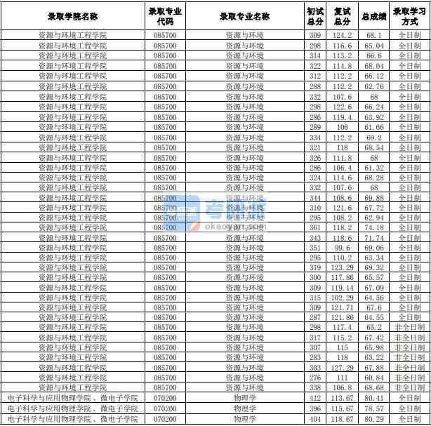 合肥工業大學資源與環境2020年研究生錄取分數線