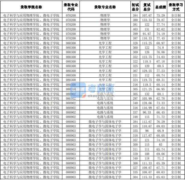 合肥工业B体育·（sports）官方网站电路与系统2020年研究生录取分数线