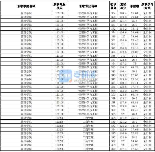 合肥工业B体育·（sports）官方网站管理科学与工程2020年研究生录取分数线