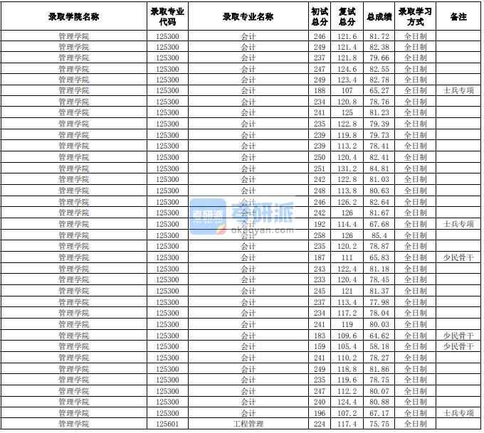 合肥工业大学会计2020年研究生录取分数线