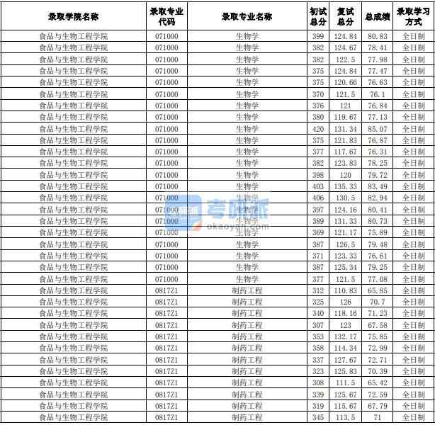 合肥工业大学制药工程2020年研究生录取分数线