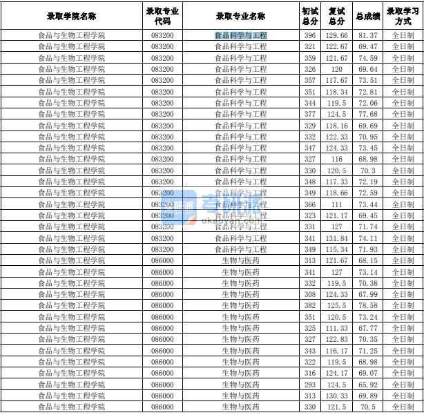 合肥工業(yè)大學(xué)生物與醫(yī)藥2020年研究生錄取分?jǐn)?shù)線