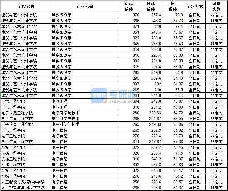 河北工業大學電子信息（機械工程學院）2020年研究生錄取分數線