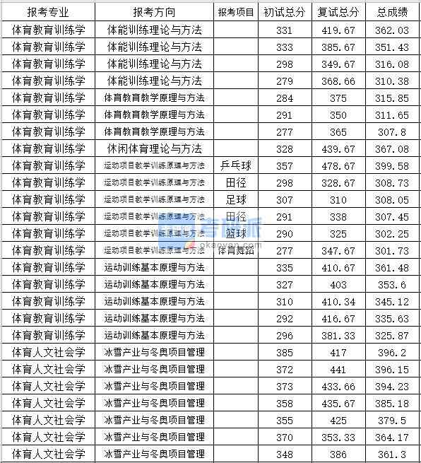 北京体育大学体育教育训练学2020年研究生录取分数线