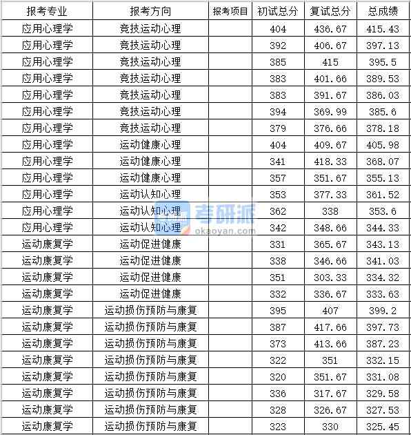 北京体育大学应用心理学2020年研究生录取分数线