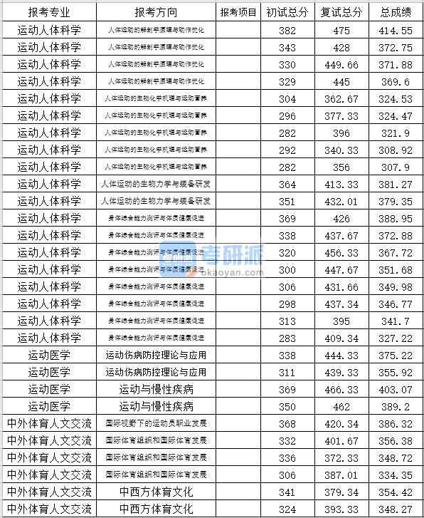 北京体育大学运动人体科学2020年研究生录取分数线