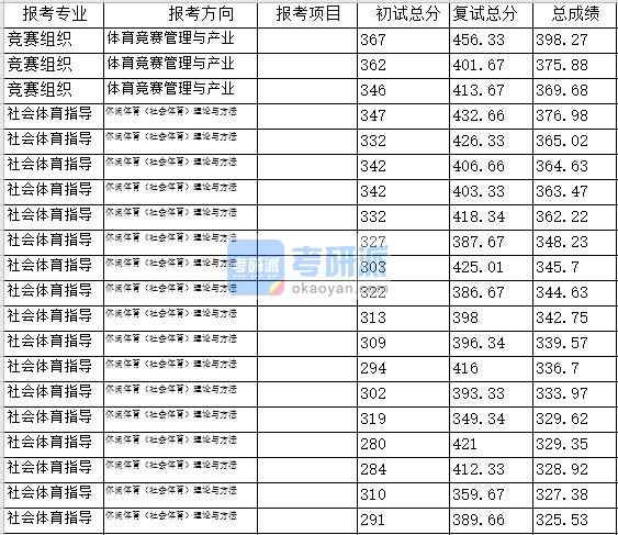 北京体育大学竞赛组织2020年研究生录取分数线