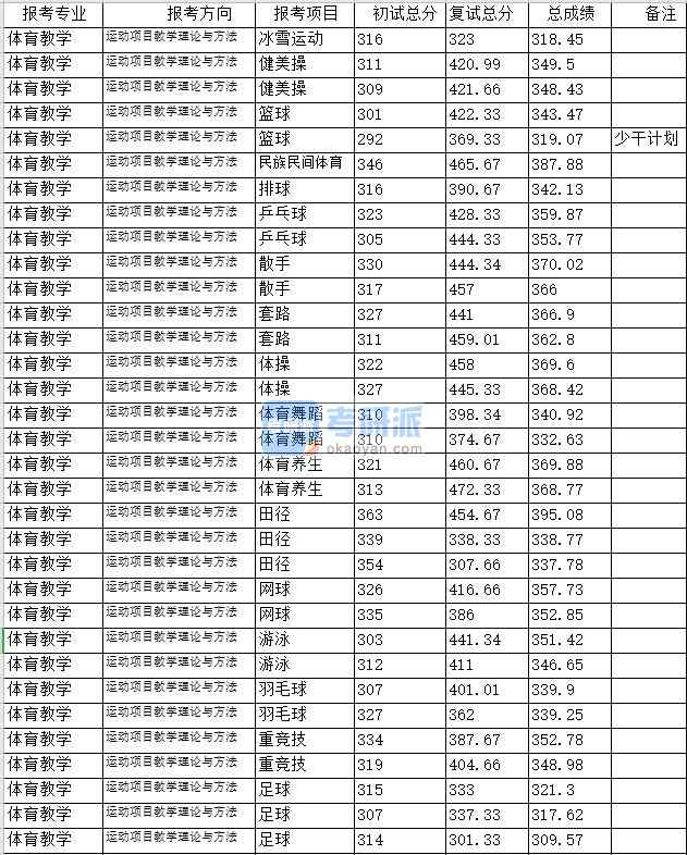 北京体育大学体育教学2020年研究生录取分数线