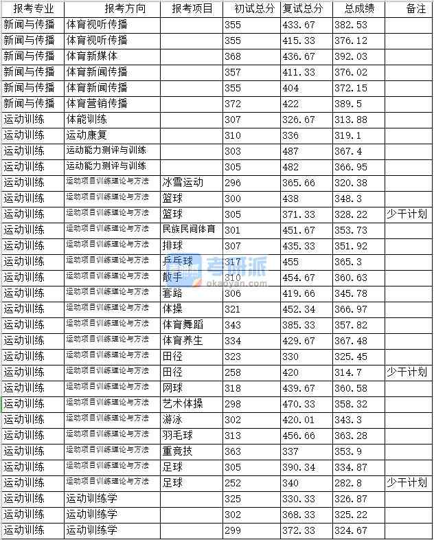 北京体育大学新闻与传播2020年研究生录取分数线