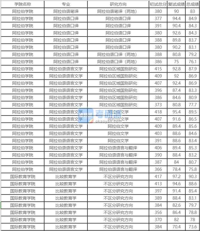 北京外国语大学阿拉伯语笔译2020年研究生录取分数线