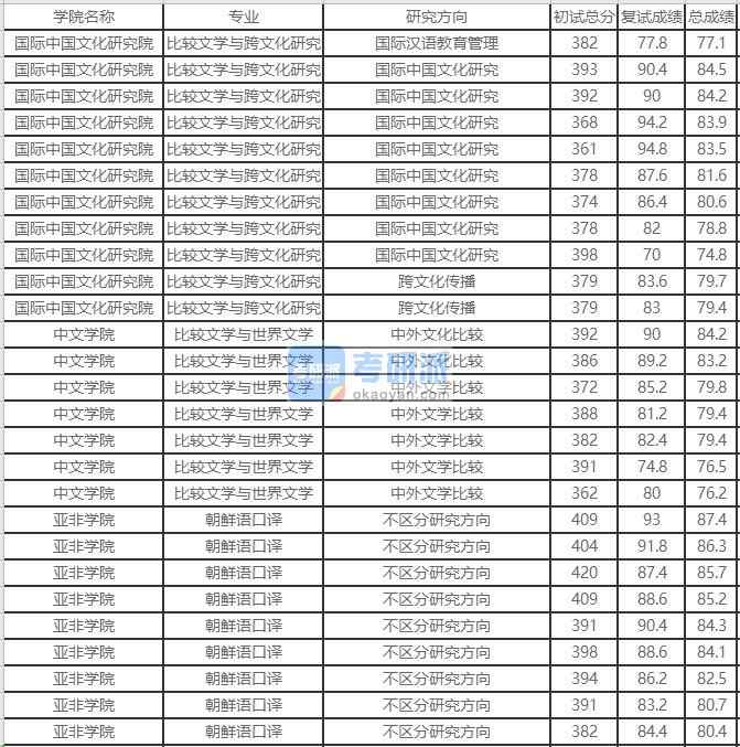 北京外国语大学比较文学与世界文学2020年研究生录取分数线