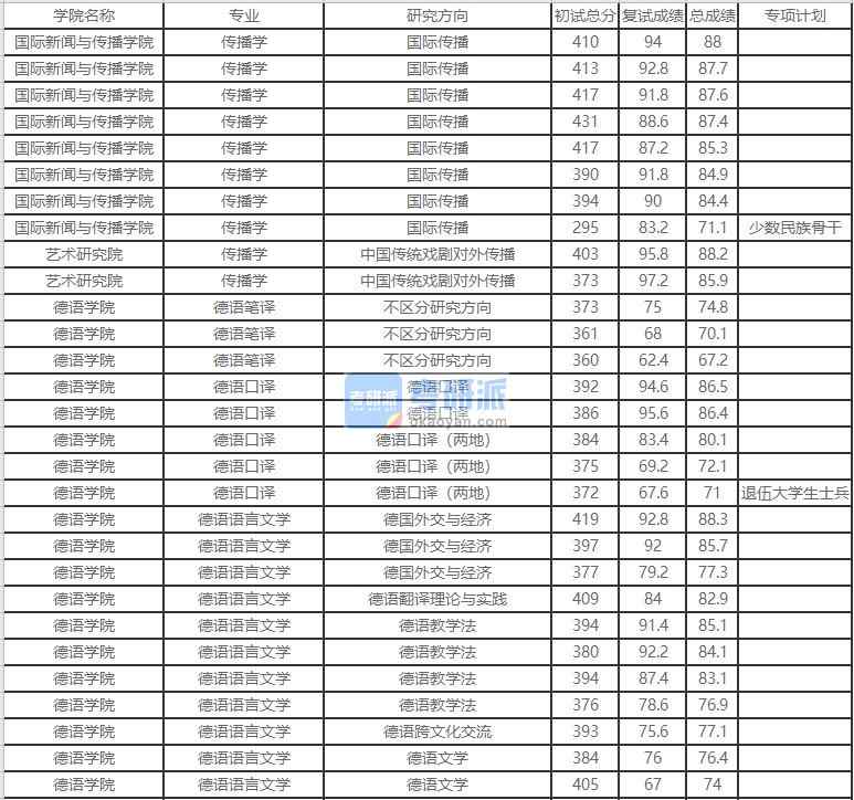 北京外國語大學傳播學2020年研究生錄取分數線