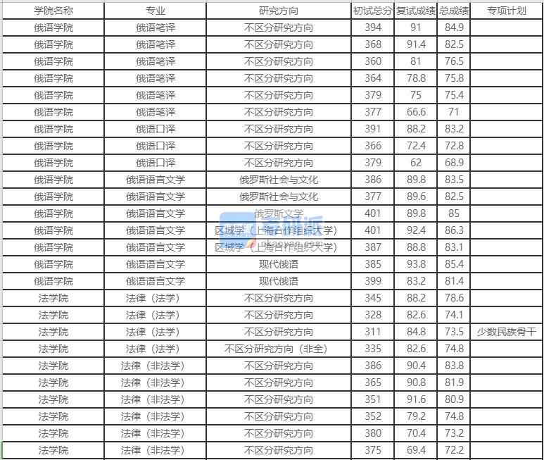 北京外国语大学俄语口译2020年研究生录取分数线