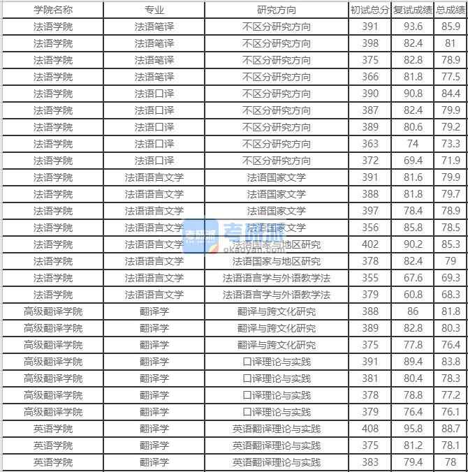 北京外国语大学法语笔译2020年研究生录取分数线