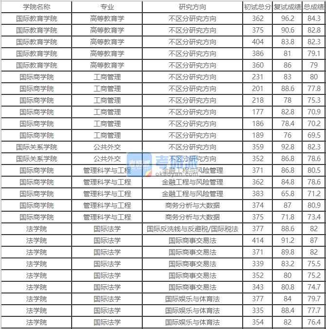 北京外国语大学高等教育学2020年研究生录取分数线