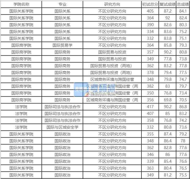 北京外國(guó)語(yǔ)大學(xué)國(guó)際關(guān)系2020年研究生錄取分?jǐn)?shù)線