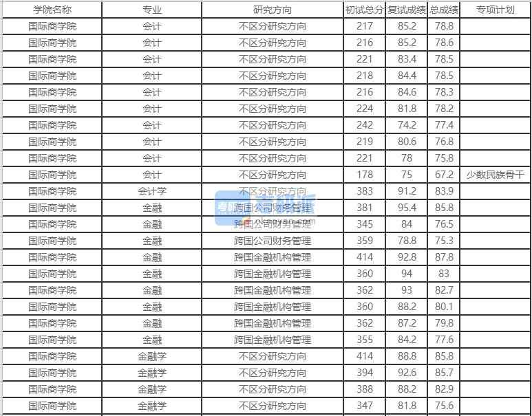 北京外国语大学金融学2020年研究生录取分数线