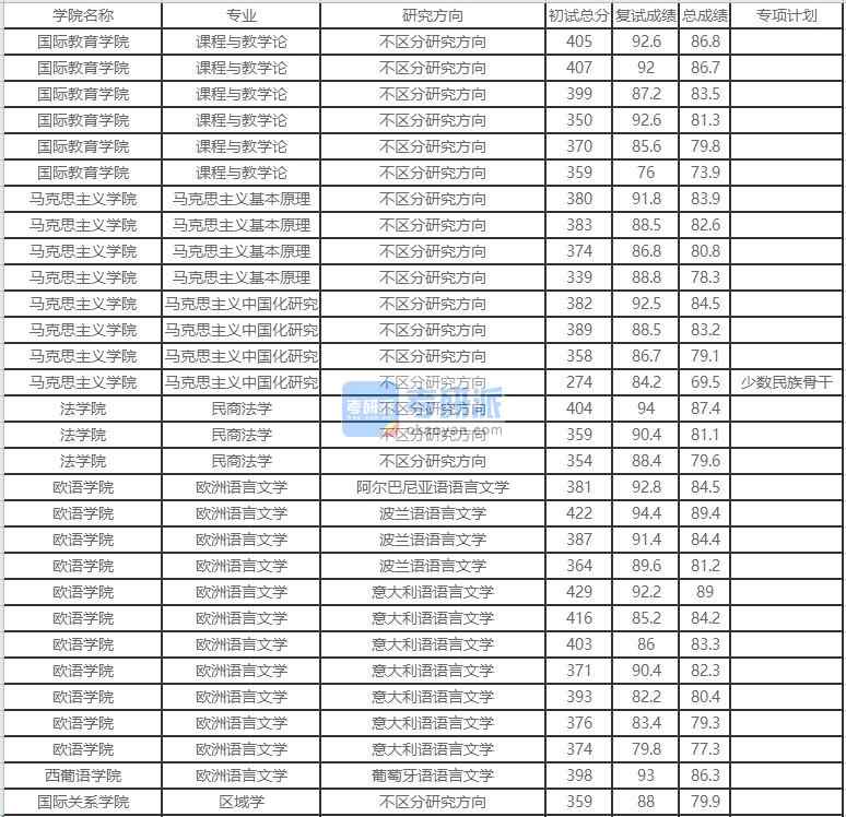 北京外國(guó)語(yǔ)大學(xué)課程與教學(xué)論2020年研究生錄取分?jǐn)?shù)線