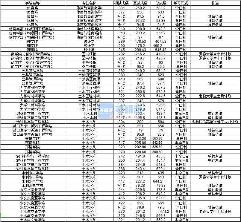 河海大学土木水利2020年研究生录取分数线